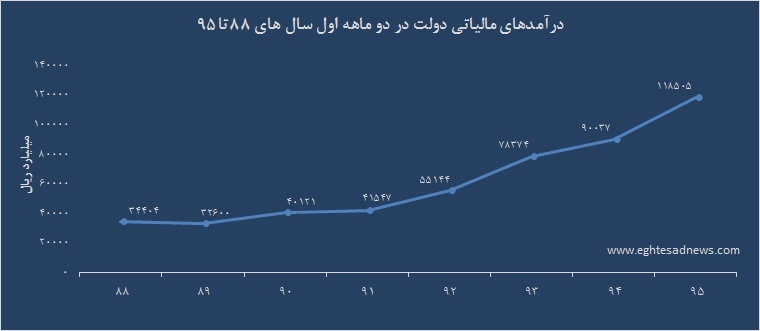 رشد چشمگير درآمدهاي مالياتي دولت در سال 95  با نمودار