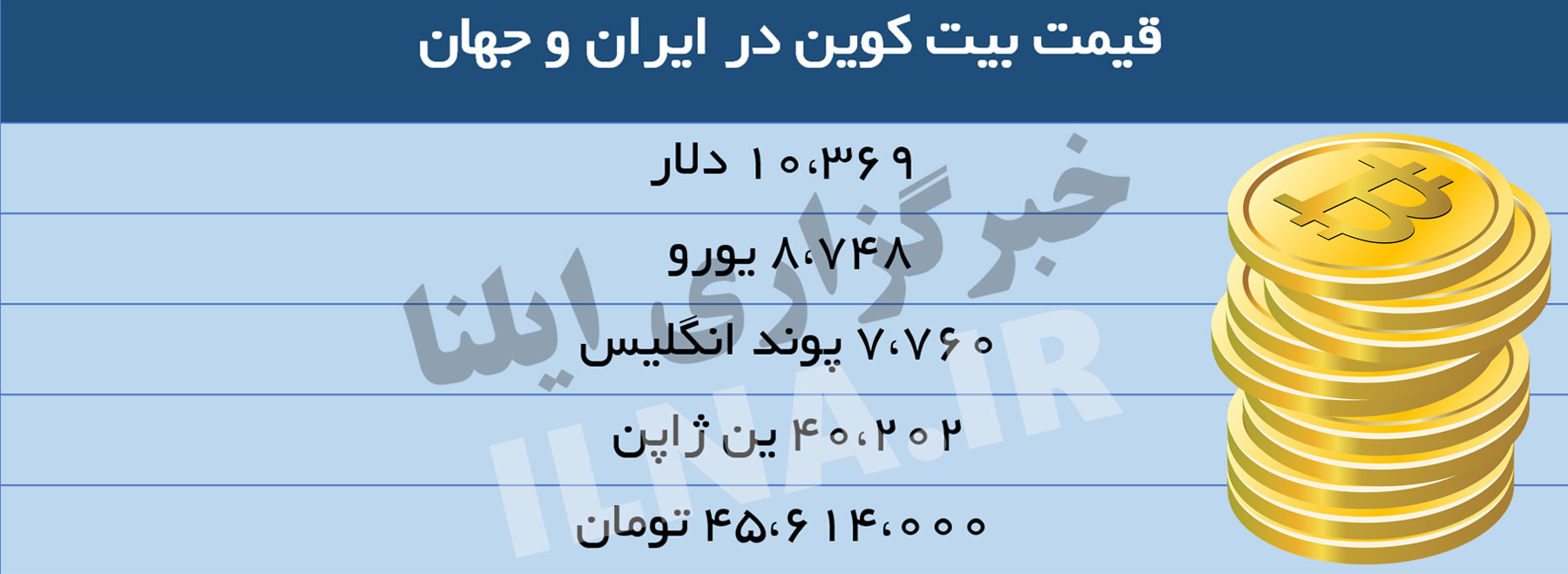 قیمت بیت‌کوین در ایران ۴۵ میلیون تومان