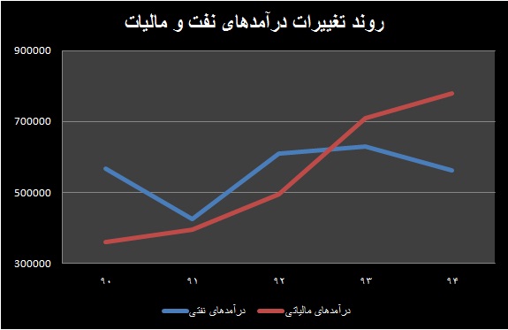  ۵ اختلال نفتی در اقتصاد ایران