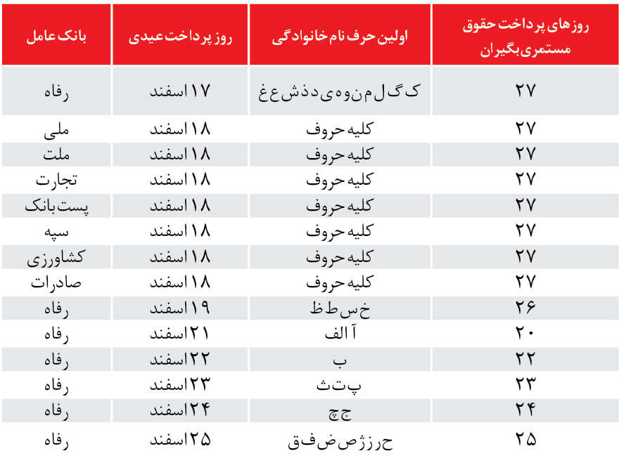 جدول زمان پرداخت عیدی بازنشستگان و مستمری بگیران