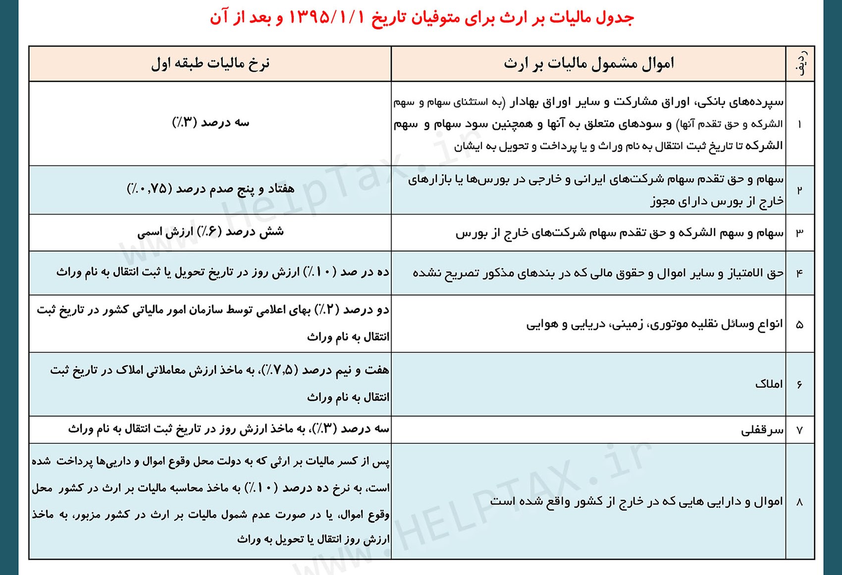 مالیات بر ارث بر اساس آخرین اصلاحات