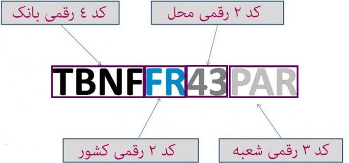 سوئیفت کد چیست ؟