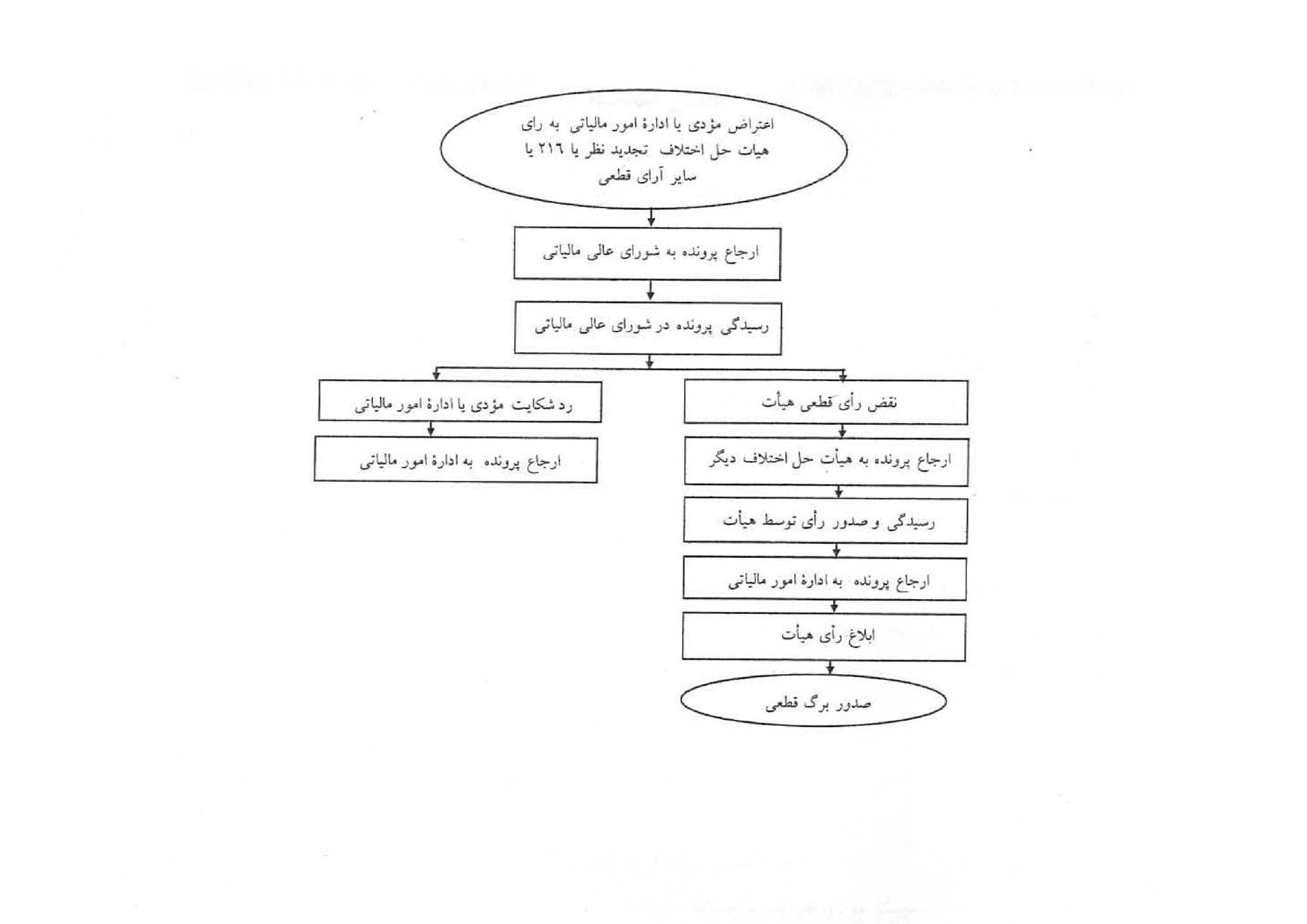نحوه تعیین مالیات و اعتراض در یک نگاه